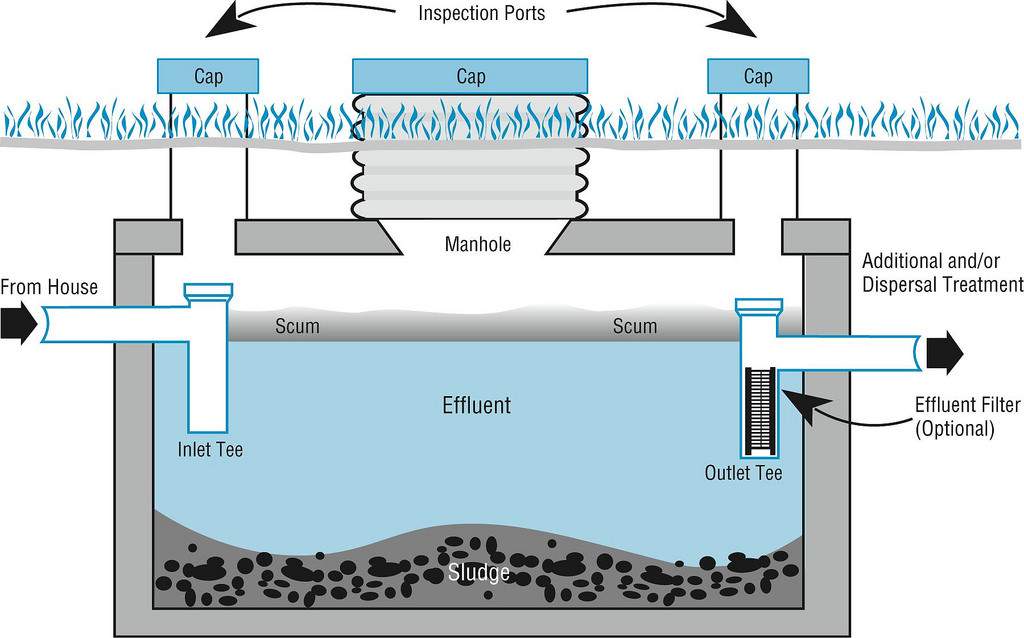 Diagram of a septic tank system designed by Vero Beach professionals, showing the flow from house entrance, through inlet and outlet tees, with sections for sludge, effluent, scum, and optional effluent filter.